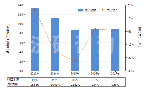 2013-2017年中國梯形截面V肋環(huán)形傳動帶（180cm＜周長≤240cm）(HS40103300)進口總額及增速統(tǒng)計
